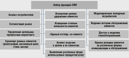 CRM управление