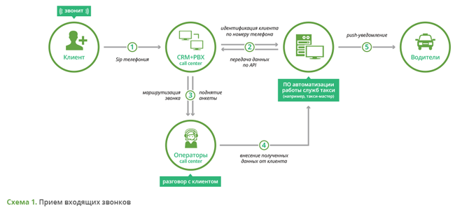 Колл-центр для служб такси