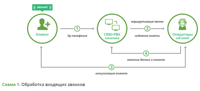 услуги колл центра для банков и страховых компаний