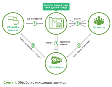 Обработка исходящих вызовов для банков и страховых компаний